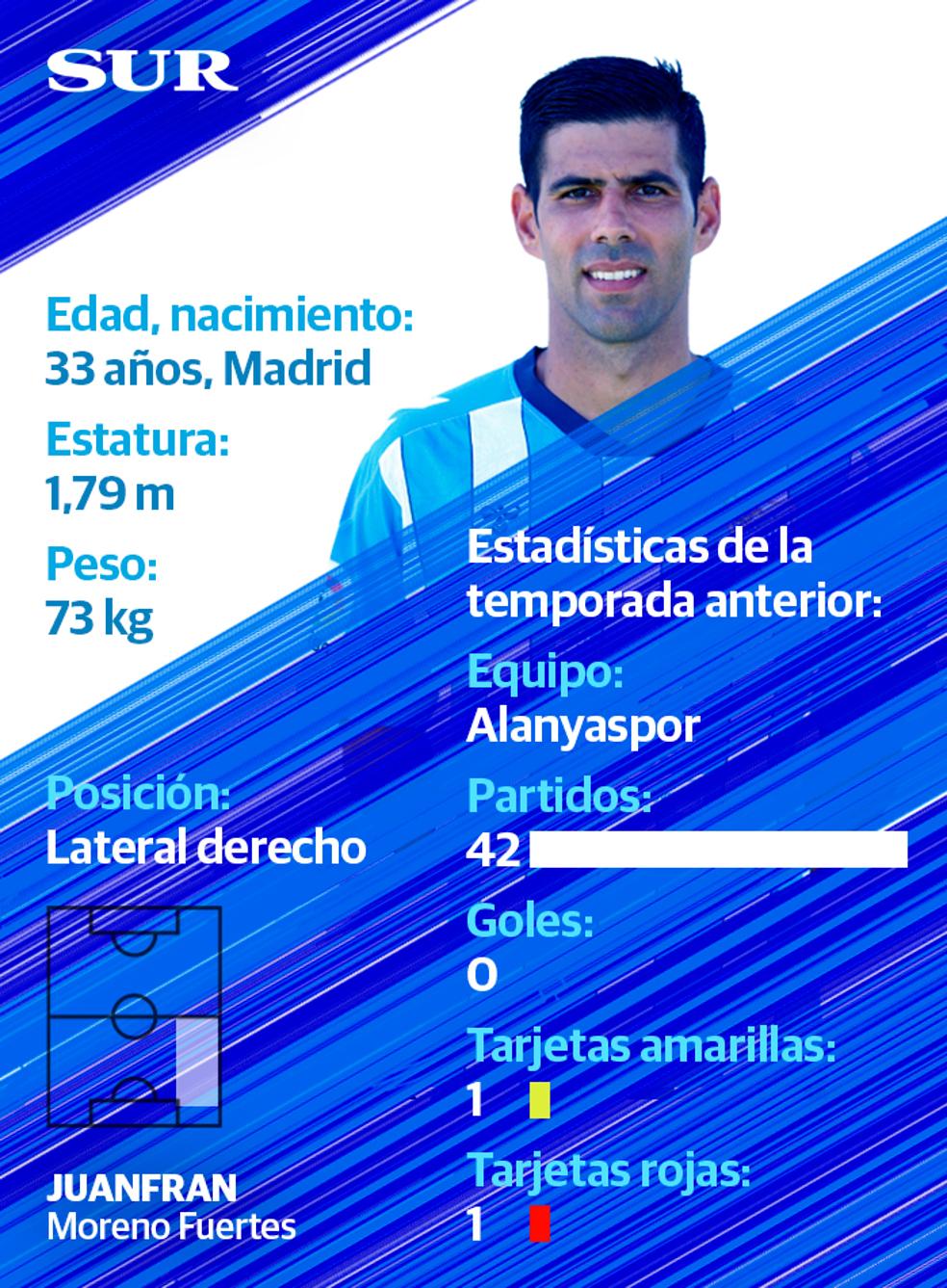 Ficha y estadísticas de Juanfran, jugador del Málaga CF