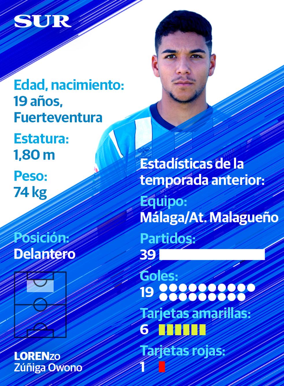 Ficha y estadísticas de Loren, jugador del Málaga CF