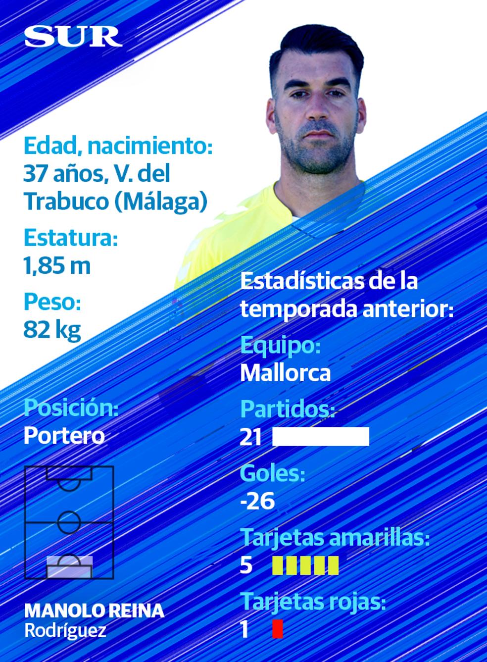 Ficha y estadísticas de M. Reina, jugador del Málaga CF