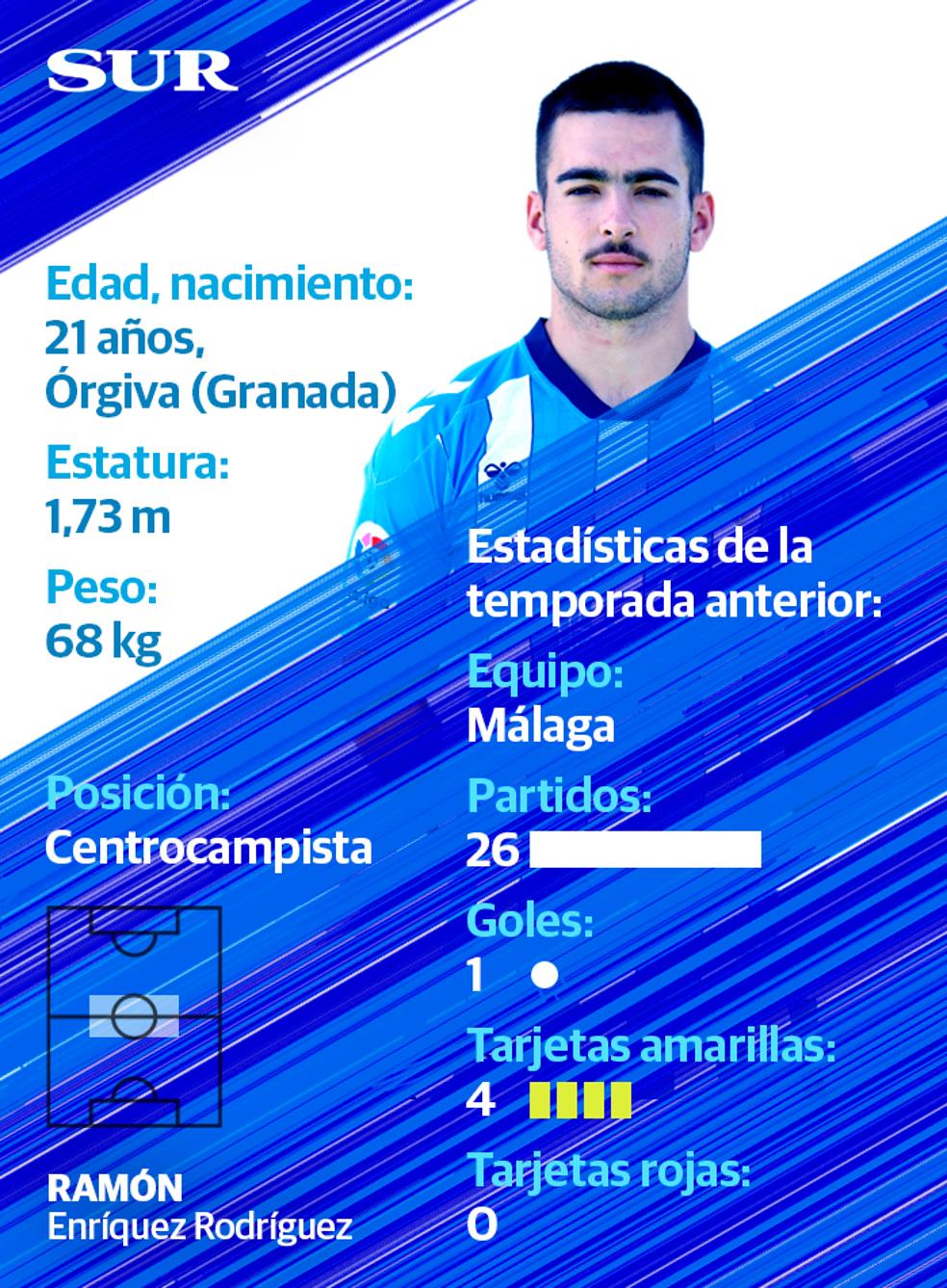 Ficha y estadísticas de Ramón, jugador del Málaga CF