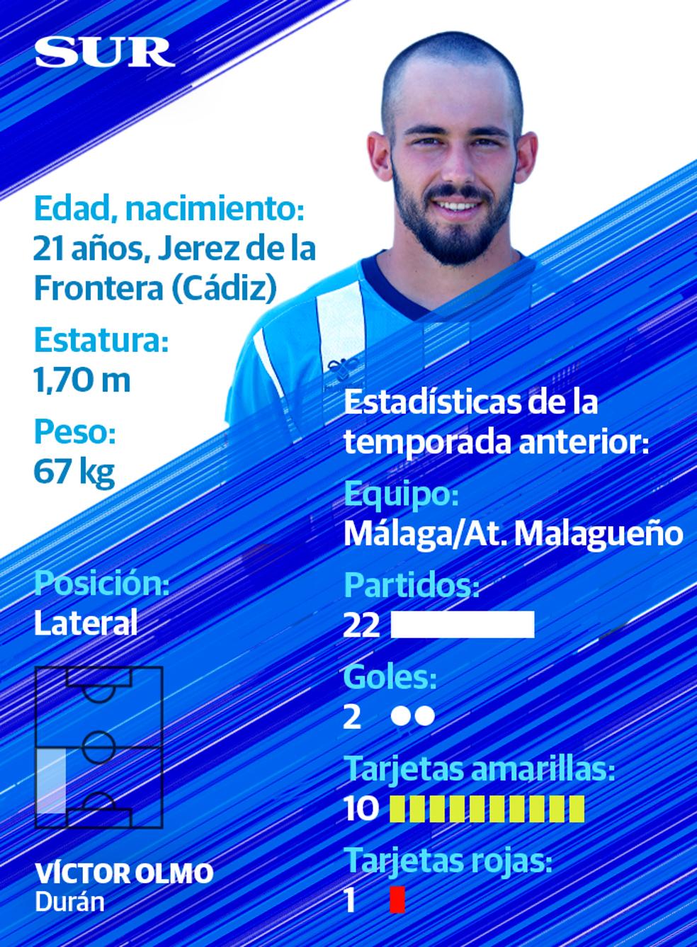 Ficha y estadísticas de Víctor Olmo, jugador del Málaga CF