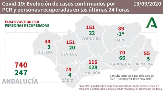 Andalucía no registra muertos por vez primera desde el 20 de agosto y suma 740 positivos por PCR