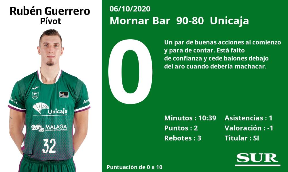 Fotos: Las notas de la plantilla del Unicaja en la derrota ante el Mornar Bar