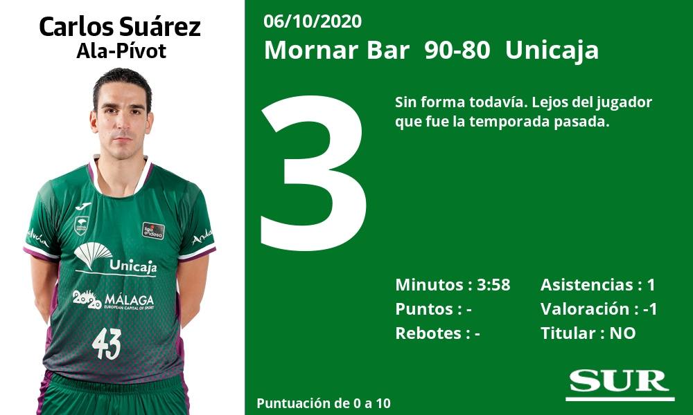 Fotos: Las notas de la plantilla del Unicaja en la derrota ante el Mornar Bar