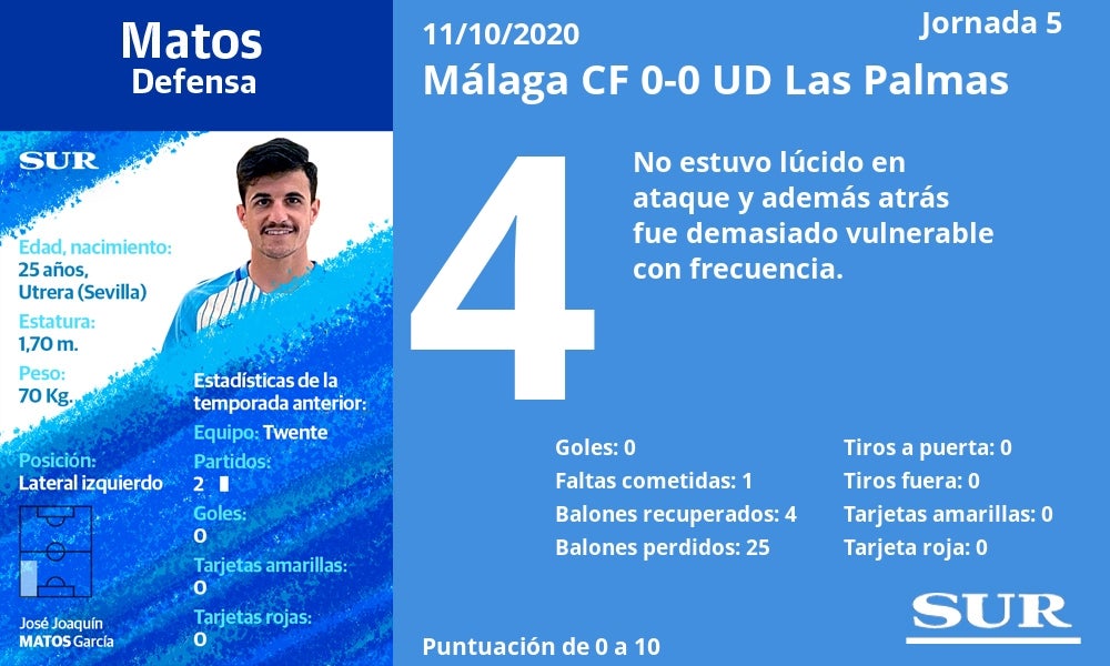 Valoraciones y estadísticas de los jugadores tras un partido sin brillo en La Rosaleda