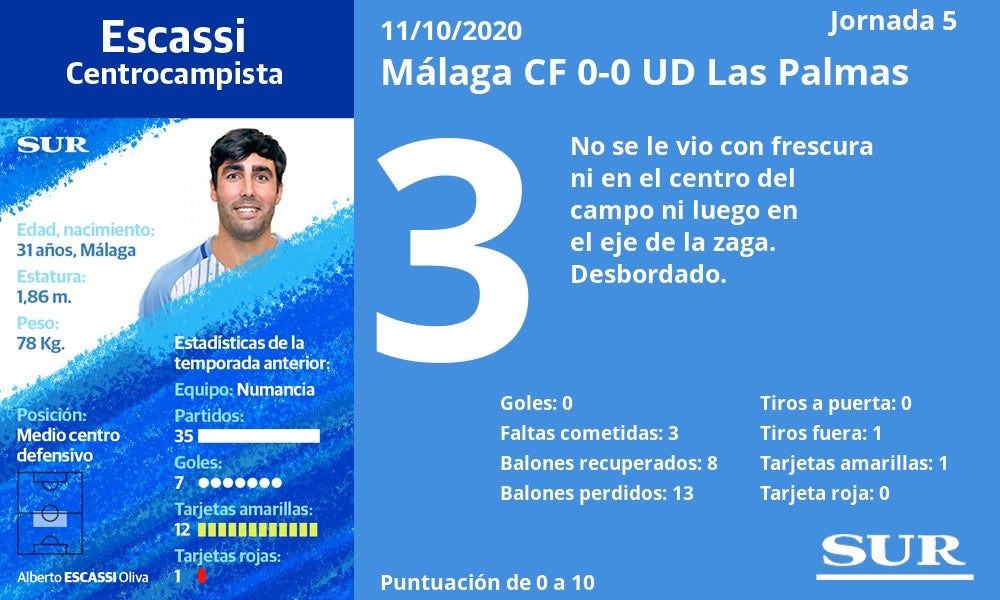 Valoraciones y estadísticas de los jugadores tras un partido sin brillo en La Rosaleda