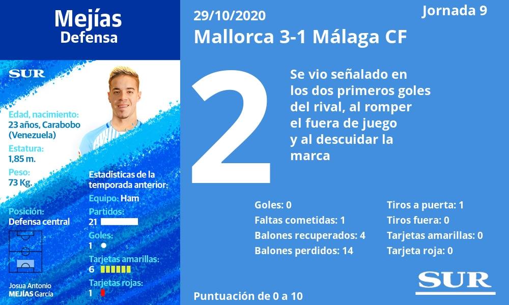 Fotos: Notas de los jugadores del Málaga tras perder ante el Mallorca