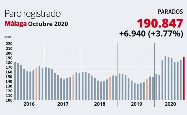 Málaga, la provincia con mayor subida de paro de todo el país con 6.940 desempleados más en octubre