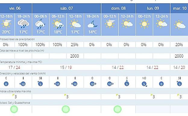Previsión de Aemet para los próximos días en Málaga. 