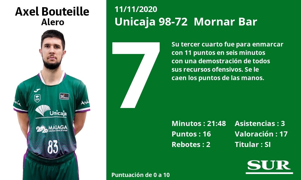 Fotos: Notas a los jugadores del Unicaja ante el Mornar Bar