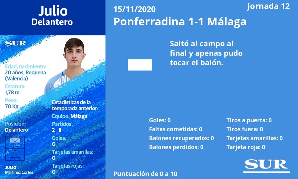 Fotos: Notas a los jugadores del Málaga ante la Ponferradina