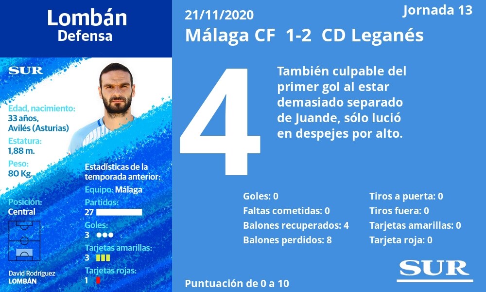 Fotos: Notas a los jugadores del Málaga ante el Leganés