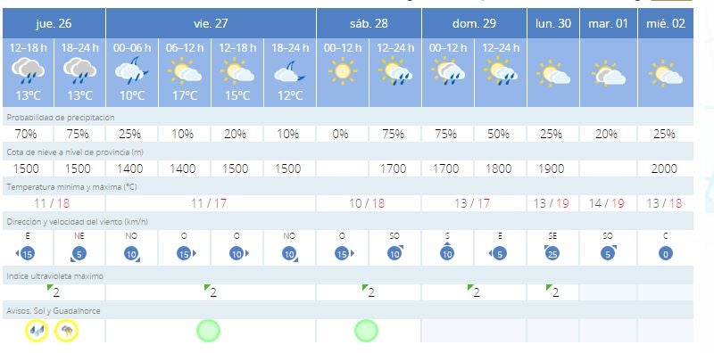 Previsión de Aemet para este fin de semana en Málaga. 