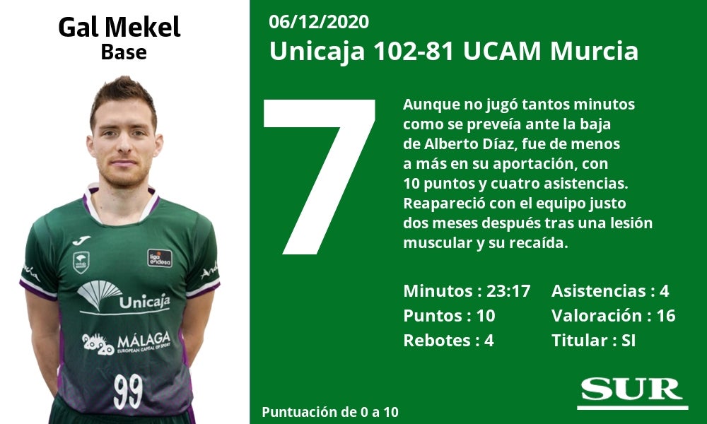 Fotos: Notas a los jugadores del Unicaja tras la victoria