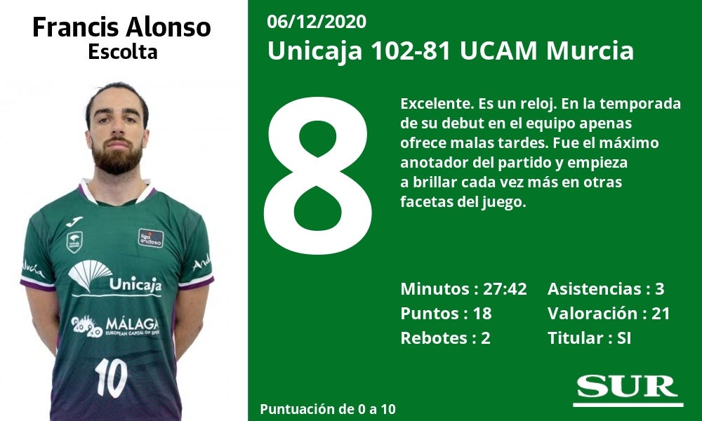 Fotos: Notas a los jugadores del Unicaja tras la victoria