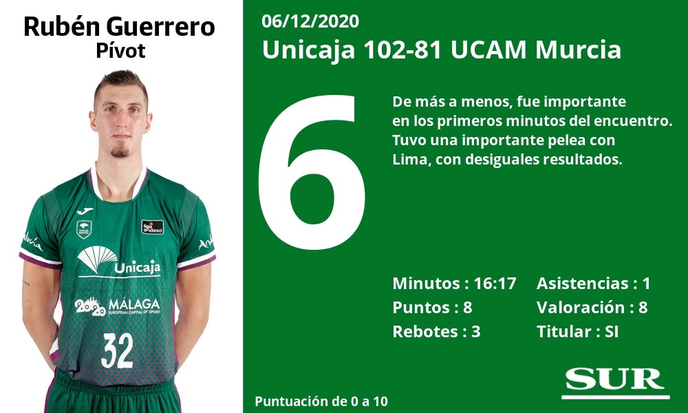 Fotos: Notas a los jugadores del Unicaja tras la victoria