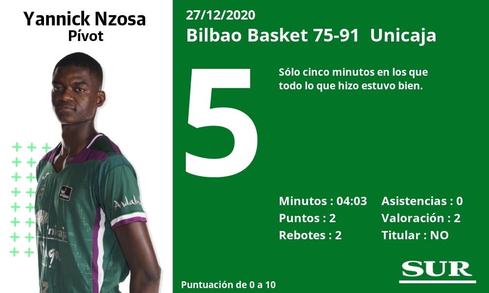 Fotos: Notas a los jugadores del Unicaja en Bilbao