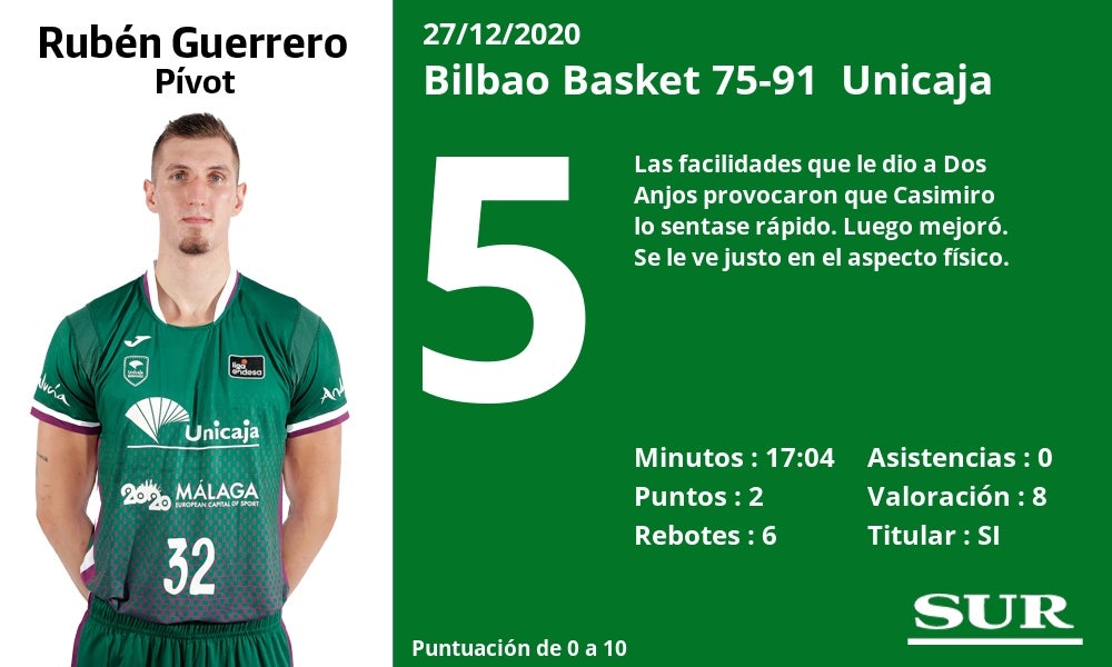 Fotos: Notas a los jugadores del Unicaja en Bilbao