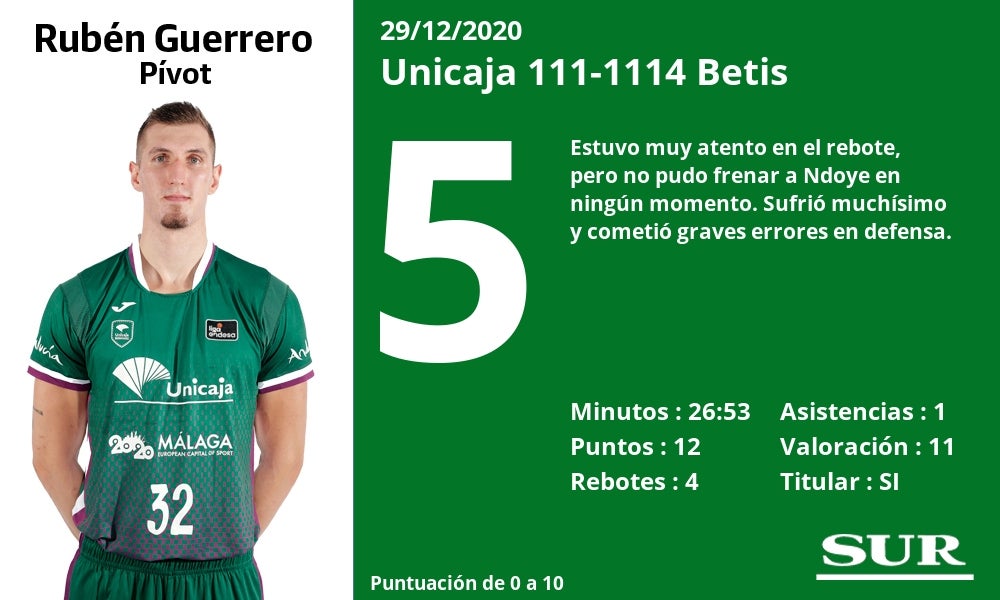 Fotos: Notas a los jugadores del Unicaja ante el Betis