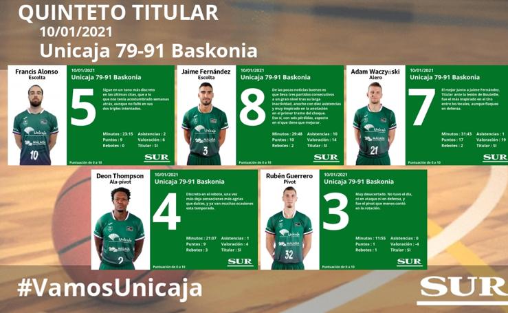 Notas a los jugadores del Unicaja ante el Baskonia