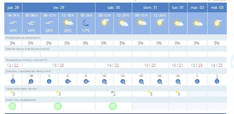 Previsión de Aemet para los próximos días en Málaga. 