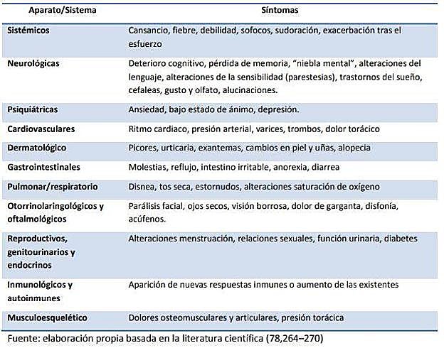 Clasificación de síntomas persistentes por aparatos y sistemas del Ministerio de Sanidad. Descripción general, no exhaustiva.
