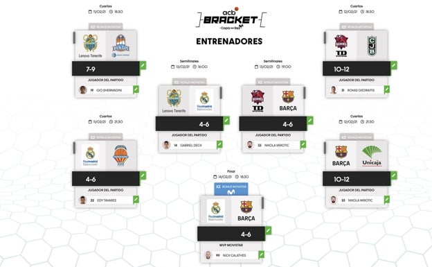 La opinión de los entrenadores de los equipos que no están en la Copa, sobre la diferencia de puntos a favor o en contra de los equipos en cada duelo de cuartos de final de esta Copa del Rey. 