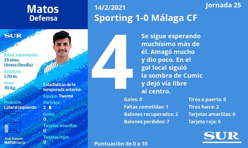 Fotos: Las notas de los jugadores del Málaga frente al Sporting