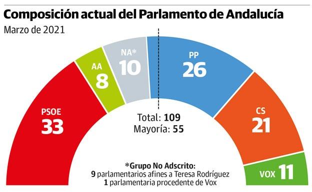 Una moción de censura en Andalucía necesitaría del apoyo de PSOE, Ciudadanos y un voto de uno de los dos grupos de izquierda 