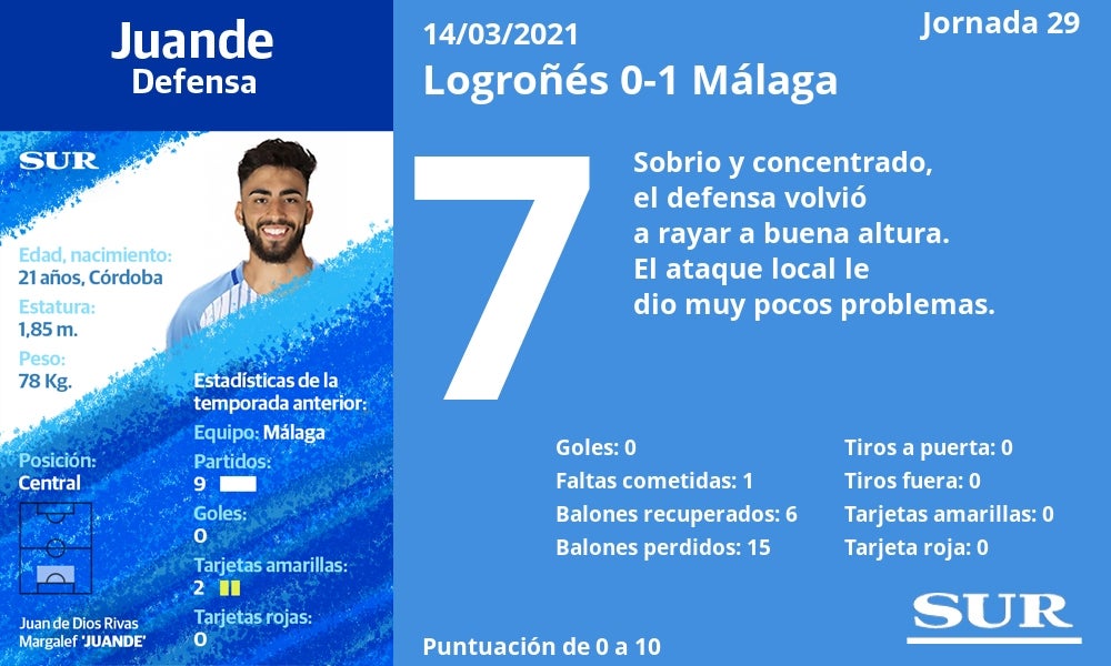 Fotos: Notas a los jugadores del Málaga ante el Logroñés