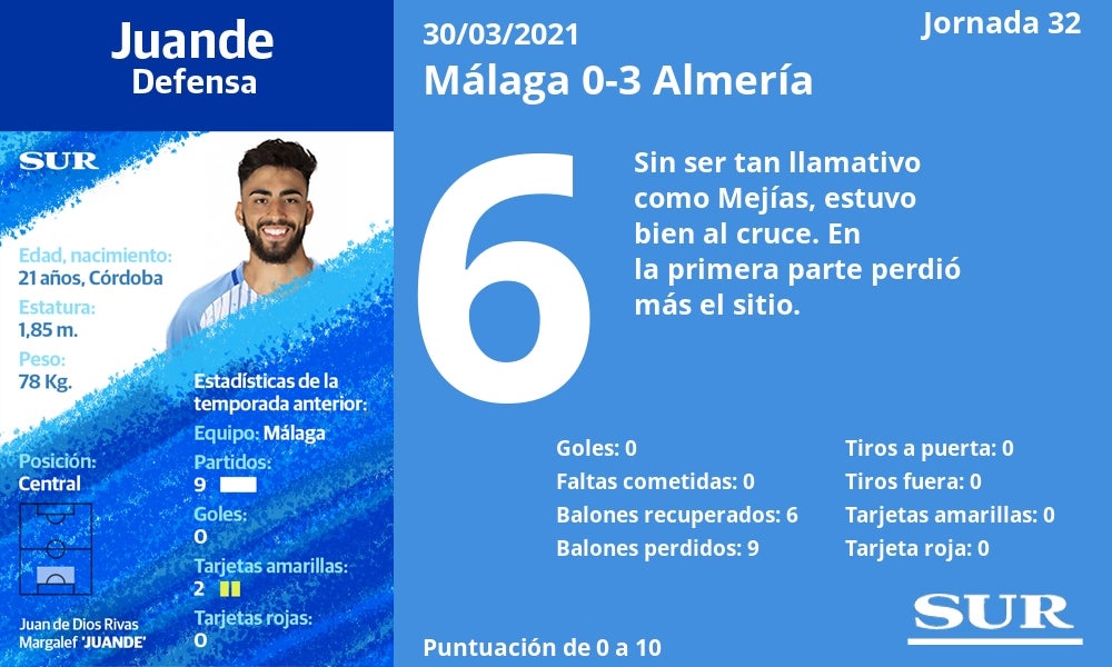 El uno a uno de los malaguistas en la derrota de La Rosaleda