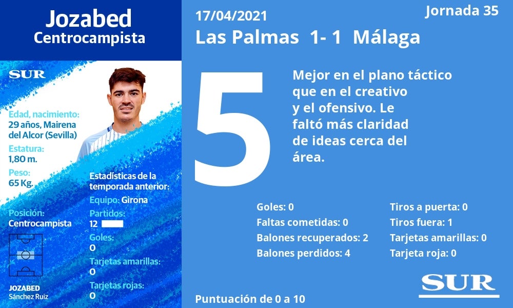 Fotos: Las notas a los jugadores del Málaga