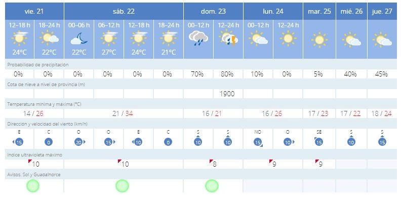 Previsión de Aemet para los próximos días en Málaga. 