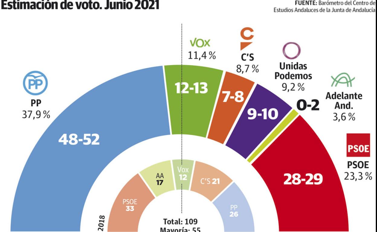 Encuesta Centra: El PP ganaría en Andalucía por 14,6 puntos sobre el PSOE-A de Espadas y sumaría mayoría con Vox o Cs