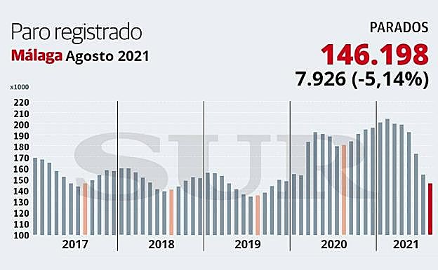 Málaga registra 7.926 parados menos en agosto y encadena cinco meses de bajada