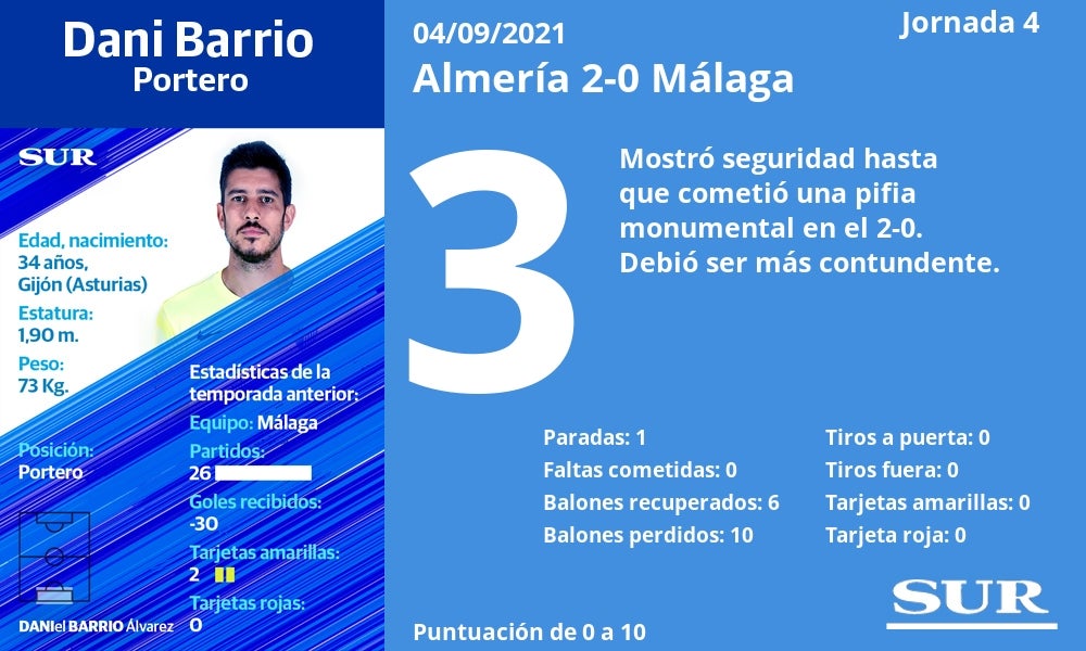 El uno a uno de los jugadores en el partido Almería-Málaga