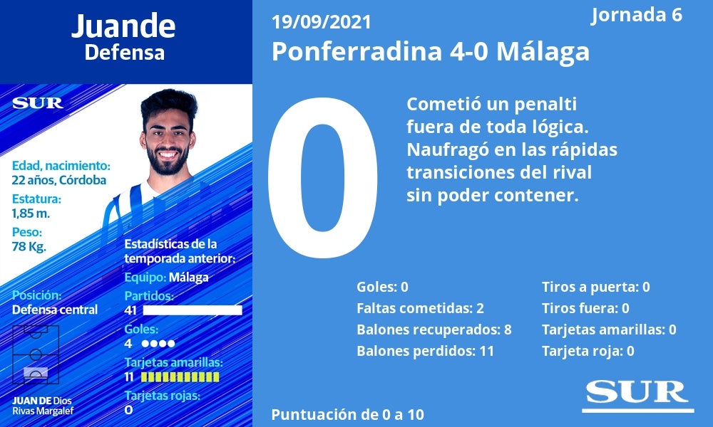 Fotos: Notas a los jugadores del Málaga ante la Ponferradina