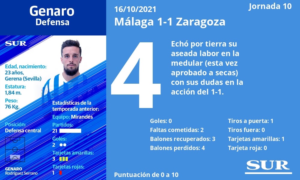 Valoración y números de los jugadores malaguistas en el empate de La Rosaleda