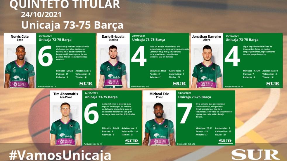 El uno a uno del Unicaja ante el Barça