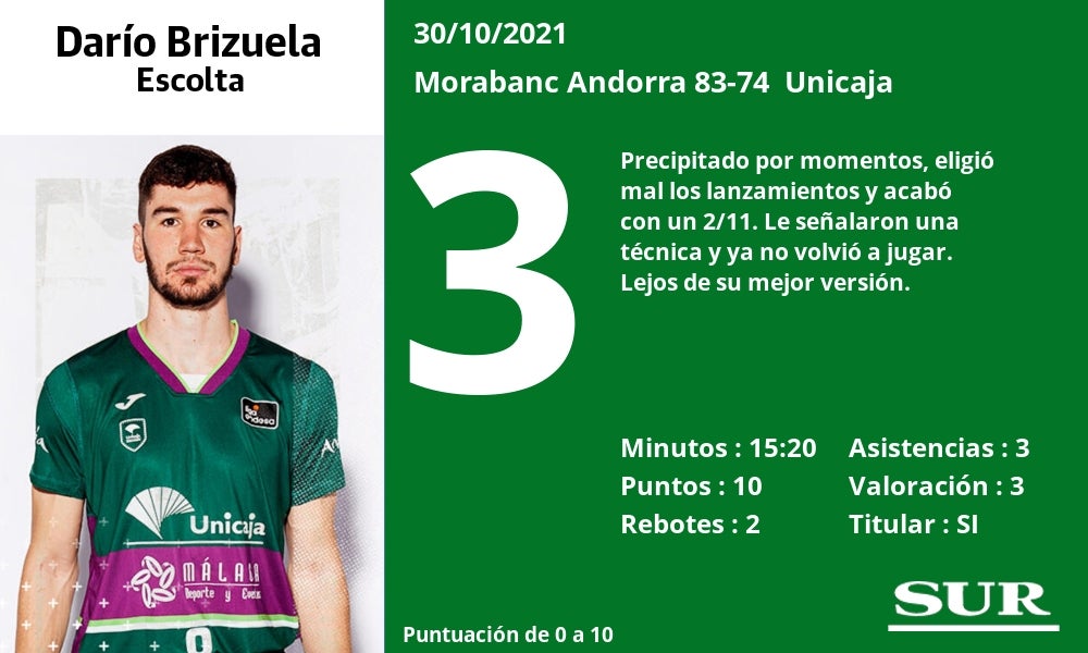 Fotos: Notas a los jugadores del Unicaja en Andorra