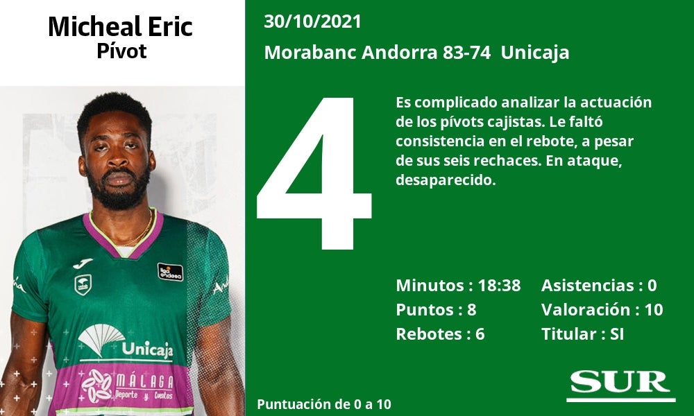 Fotos: Notas a los jugadores del Unicaja en Andorra