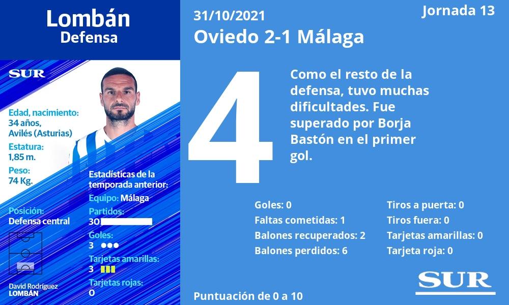 Fotos: Notas a los jugadores del Málaga en Oviedo