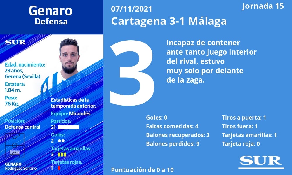 Fotos: Las notas del Málaga en la derrota ante el Cartagena