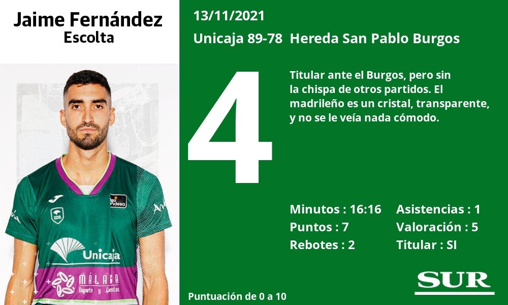 Fotos: Notas a los jugadores del Unicaja ante el San Pablo Burgos