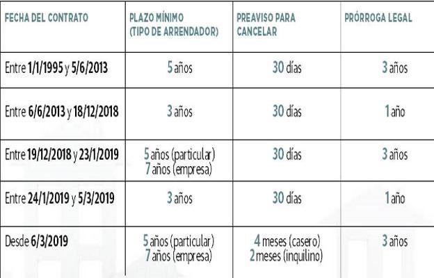 Según explica la OCU, la fecha del contrato es fundamental para saber qué normativa rige el alquiler. «Hablamos de contratos 'modernos', los firmados a partir de 1995, año en el que se liberalizó la duración de los arrendamientos. Los de renta antigua, pactados antes del 9 de mayo de 1985, otorgan al inquilino el derecho a una prórroga forzosa en la que incluso pueden subrrogarse algunos familiares si se dan ciertas condiciones».