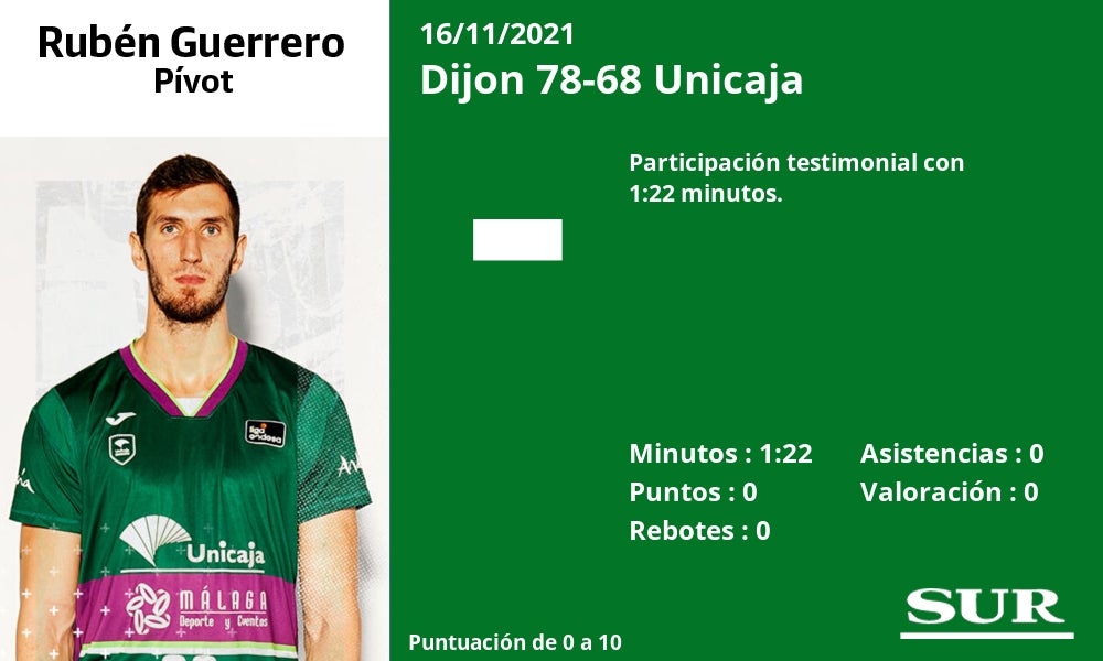 Fotos: Las notas de los jugadores del Unicaja en la derrota ante el Dijon