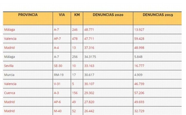 Los radares más 'multones' de 2020