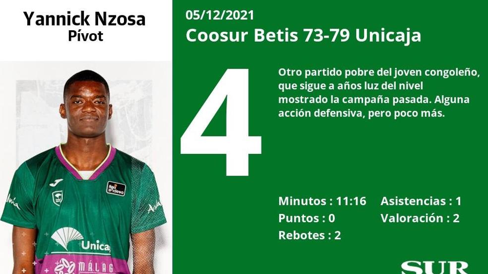 El uno a uno del Unicaja ante el Coosur Betis