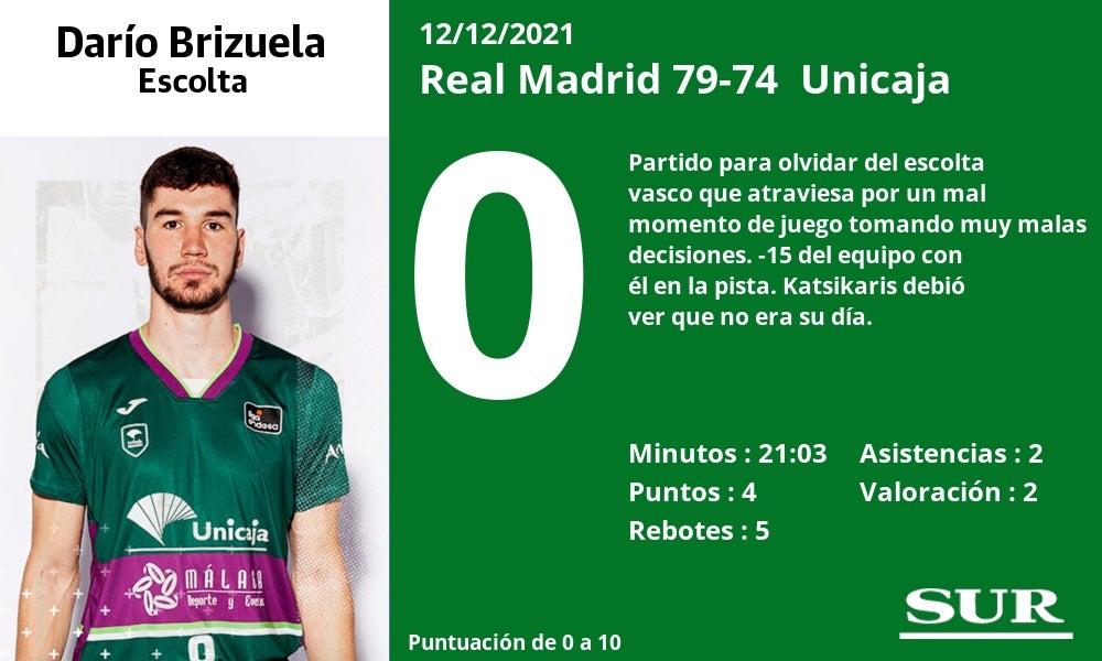 Fotos: Las notas al Unicaja ante el Real Madrid