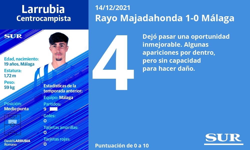 Fotos: Las notas del Málaga ante el Rayo Majadahonda